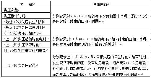 失壓記錄內容